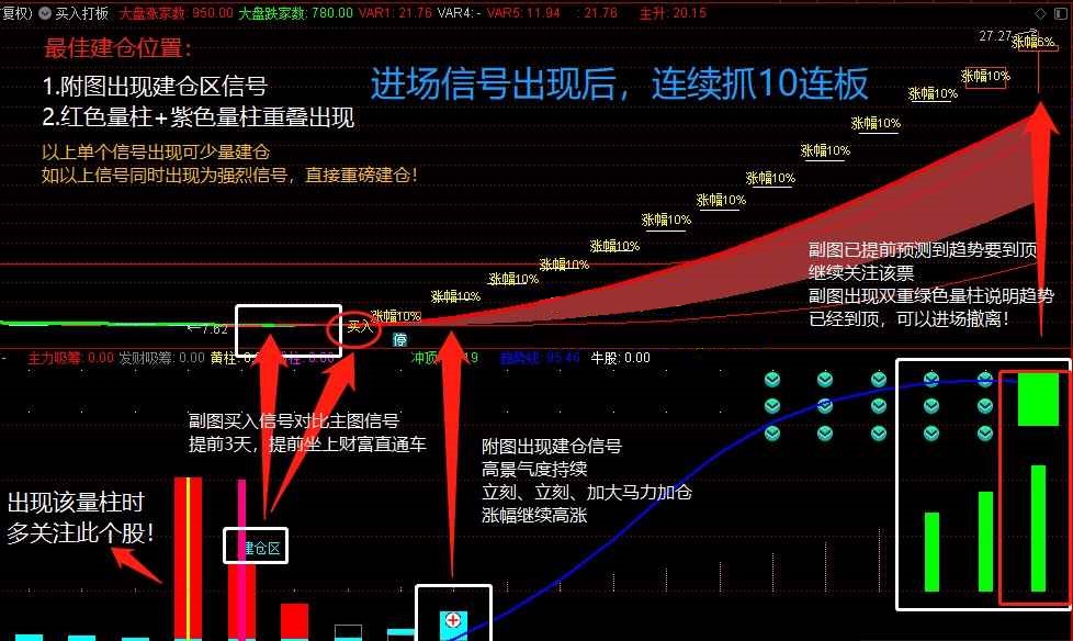 【决策建仓】通达信附图指标 打板王牌（副图 实测图 源码）