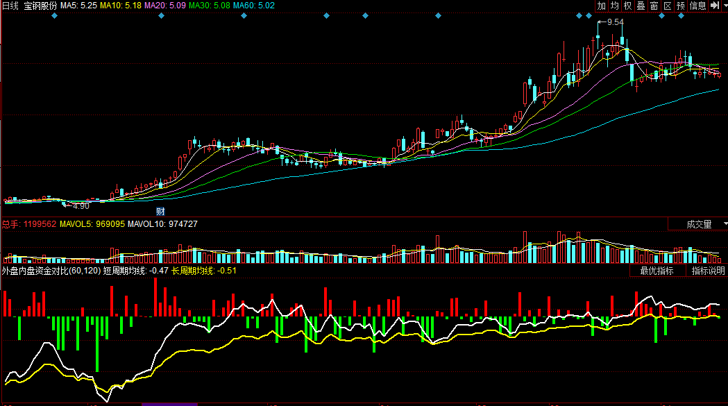 外盘内盘资金对比（同花顺公式 副图指标 效果图 源码）