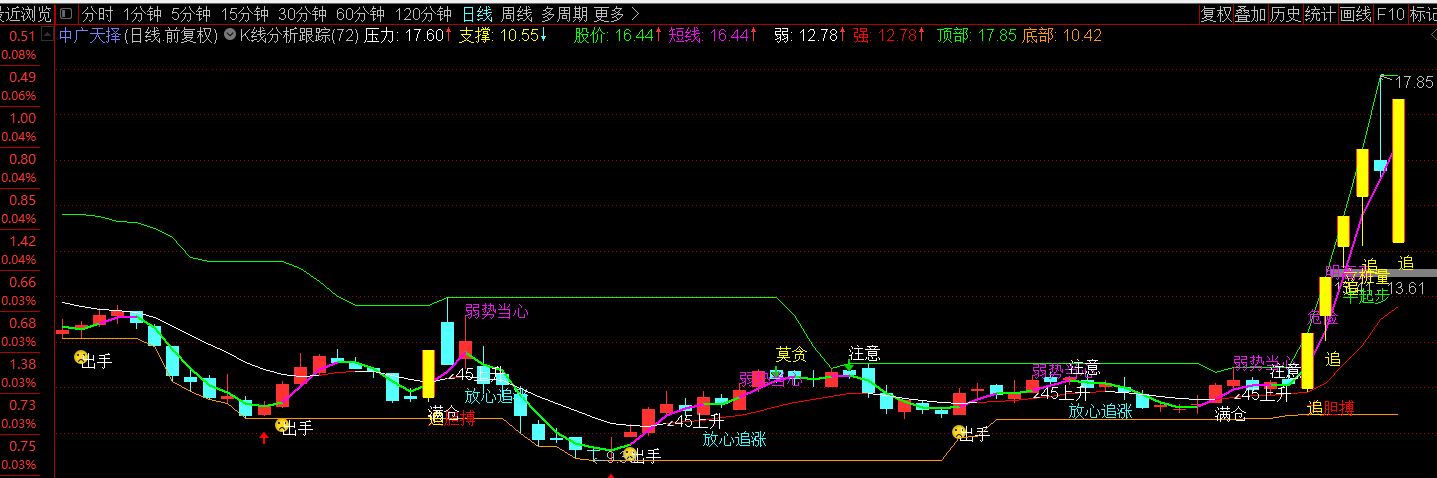 主力k线分析跟踪（主图 通达信公式 指标源码 实测图）