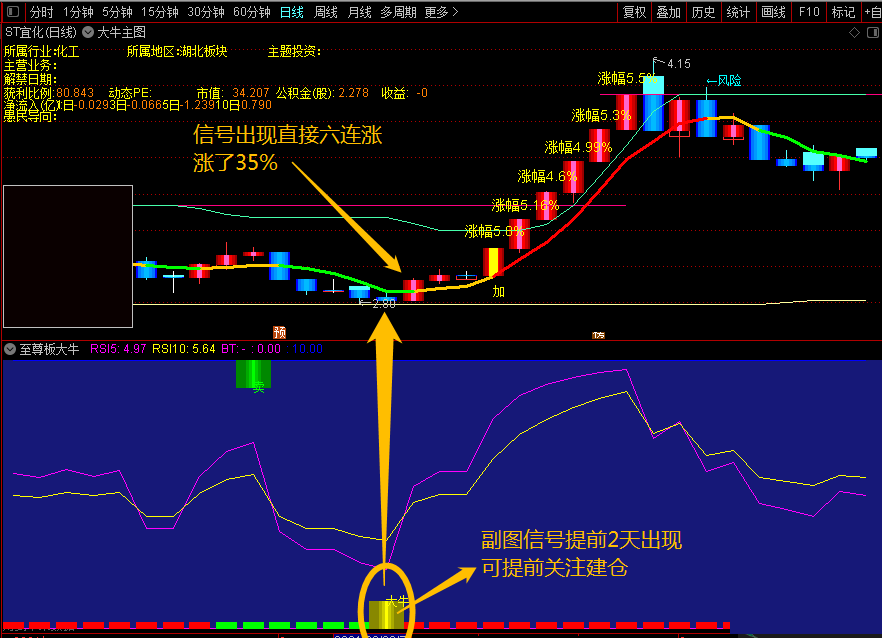 【至尊版大牛】指标（副图 通达信公式 实效图 源码）信号精准，抓牛一流 