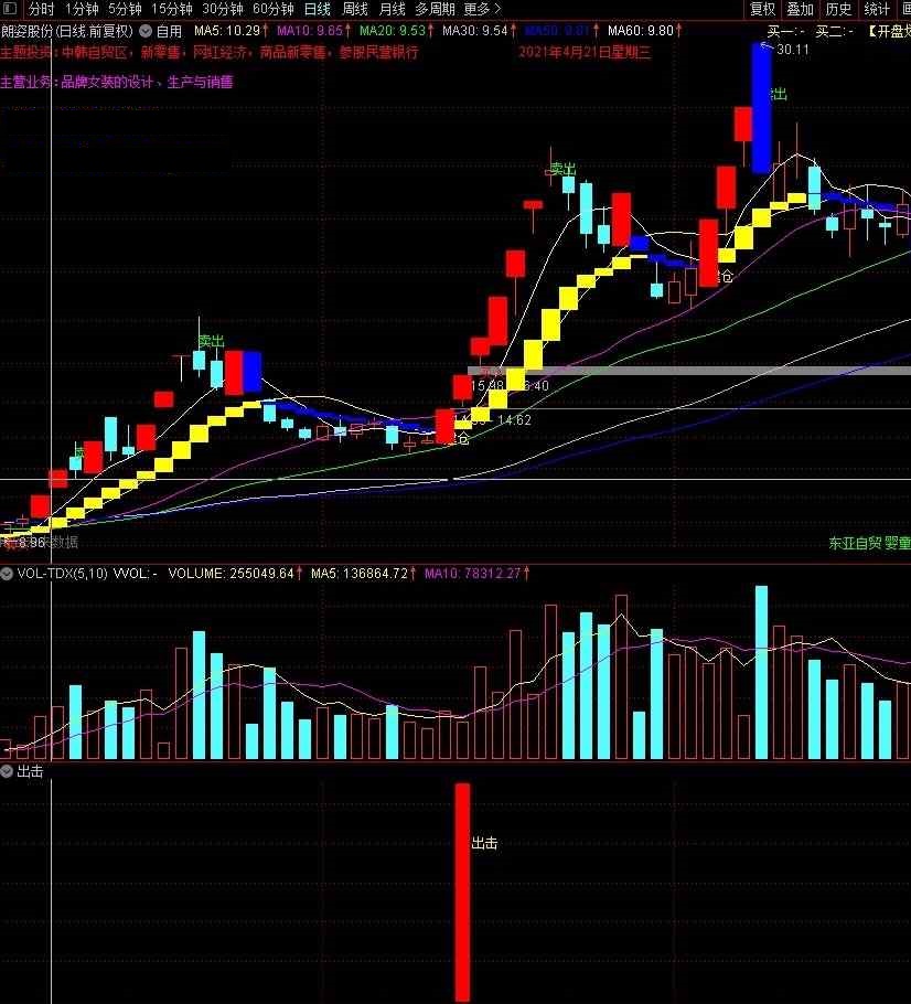 出击（通达信指标 副图 选股 公式源码 无未来函数）