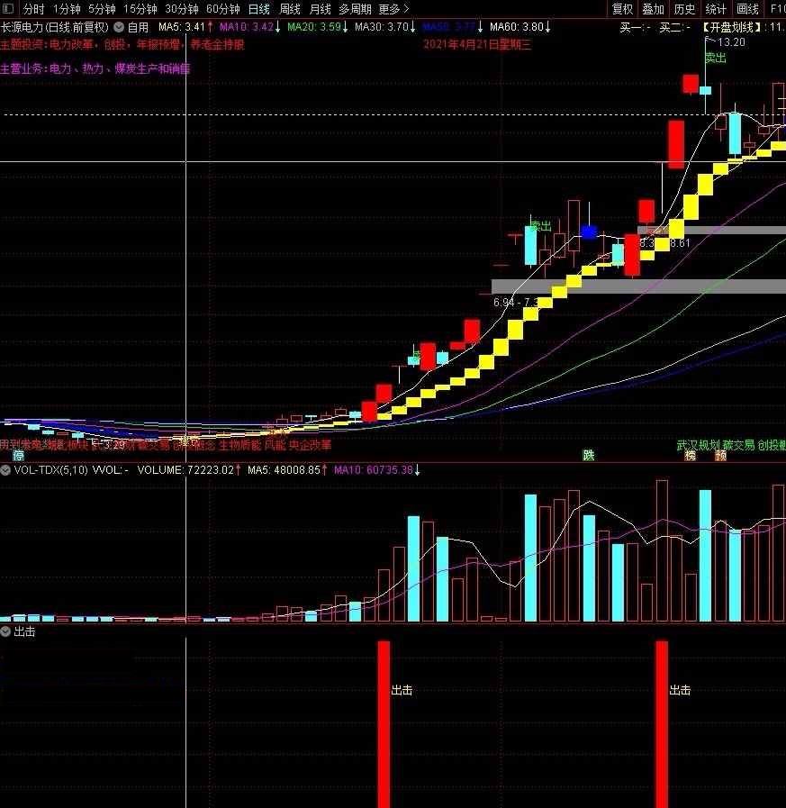 出击（通达信指标 副图 选股 公式源码 无未来函数）