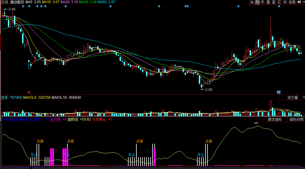 日内买卖来回做t（同花顺公式 副图 指标源码 效果图）