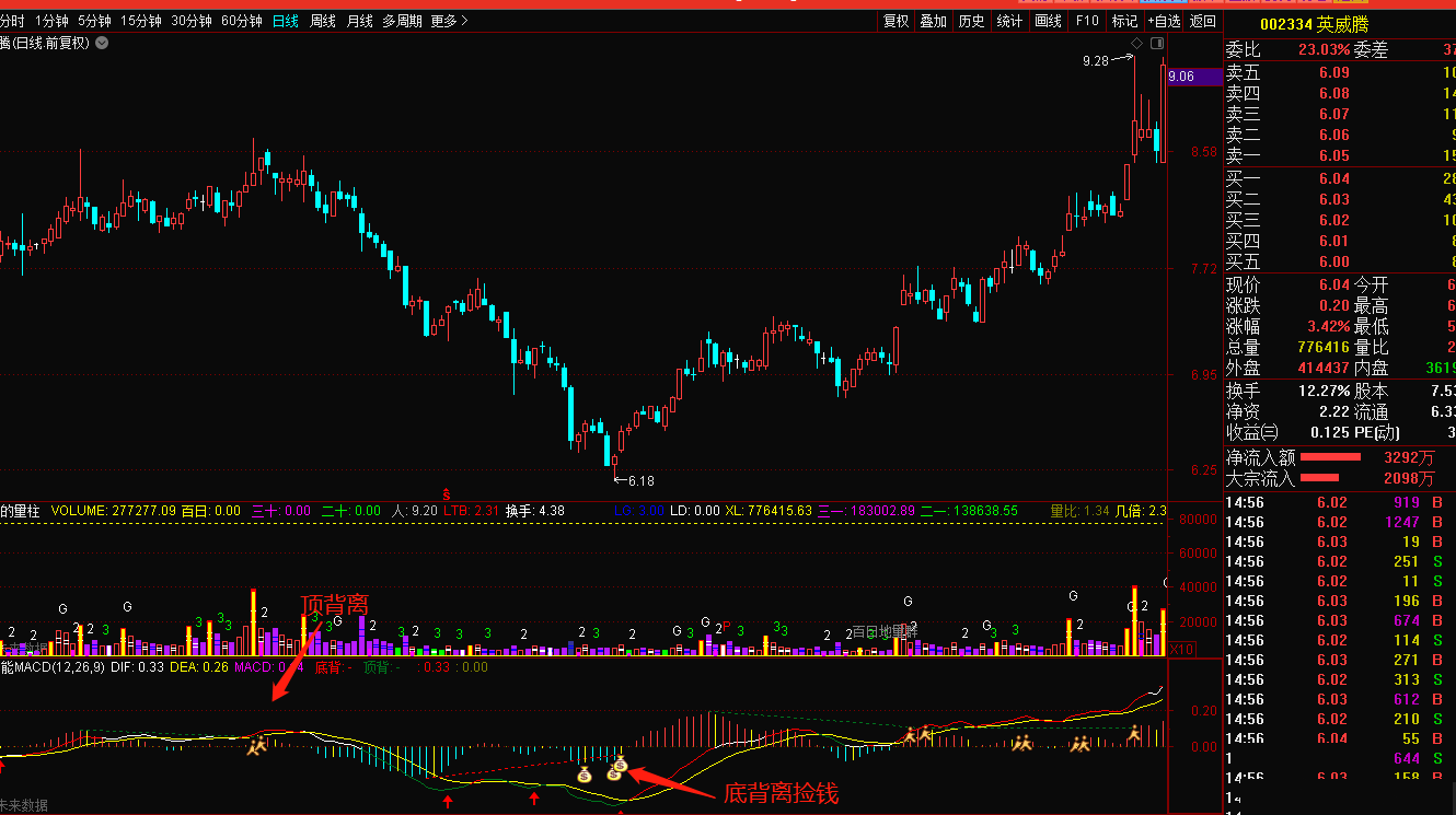 自已珍藏的赚钱指标，绝密的通达信macd炒底战法神器——智能macd让你炒底赚翻副图公式