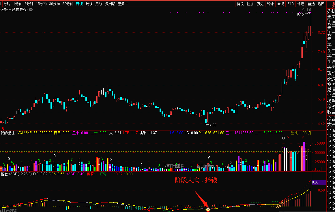 自已珍藏的赚钱指标，绝密的通达信macd炒底战法神器——智能macd让你炒底赚翻副图公式