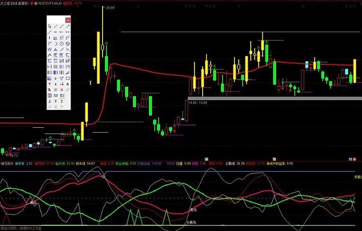 高效实操——骑马找牛升级优化版（通达信公式 副图指标 源码 实测图）