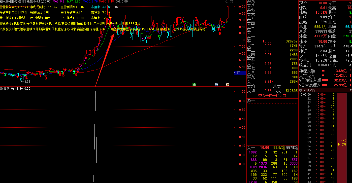 马上拉升（通达信指标 副图 公式源码 实测图）