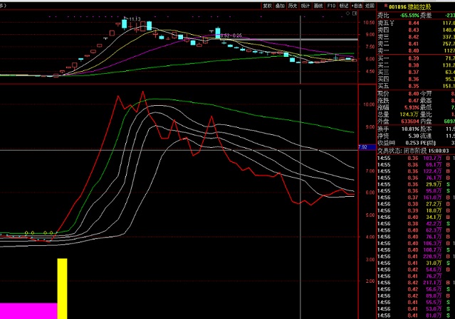 强势股逃顶（通达信公式 副图 实测图 源码）