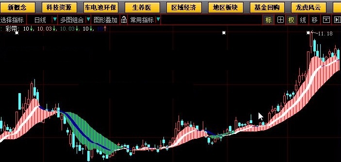 有了它就等于抓到股市赚钱根本的波段双色云彩主图公式