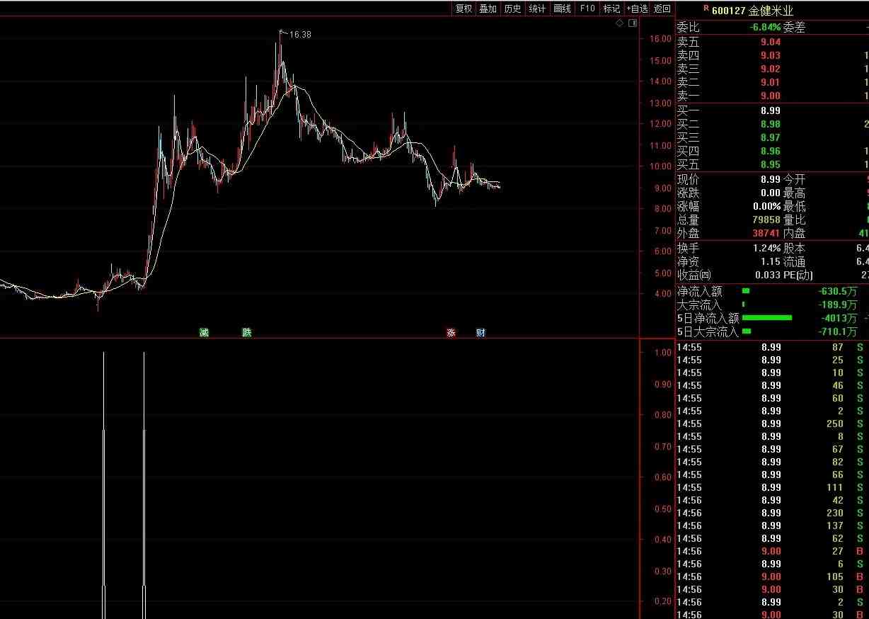 强势股启动（通达信指标 副图 公式源码 截图）