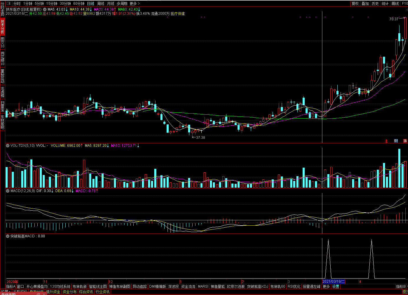 分享一個macd当天同時金叉共振，突破前高和macd金叉共振指标（通达信公式源码）