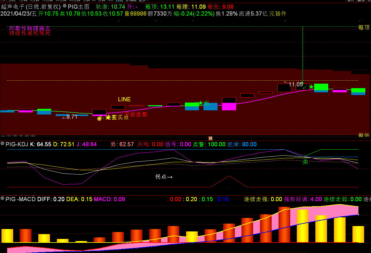 pig操盘套装，三个合并指标（通达信公式 主图 副图 实测图 源码）