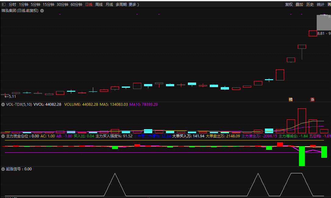 起涨信号，用好了是股市提款机（通达信指标 副图 公式源码 实测图）