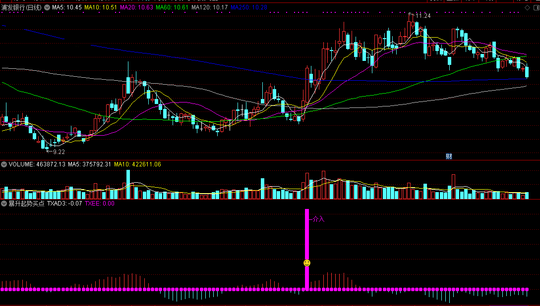 暴升起势买点，大幅度拉升前介入（通达信公式 副图 实测图 源码）