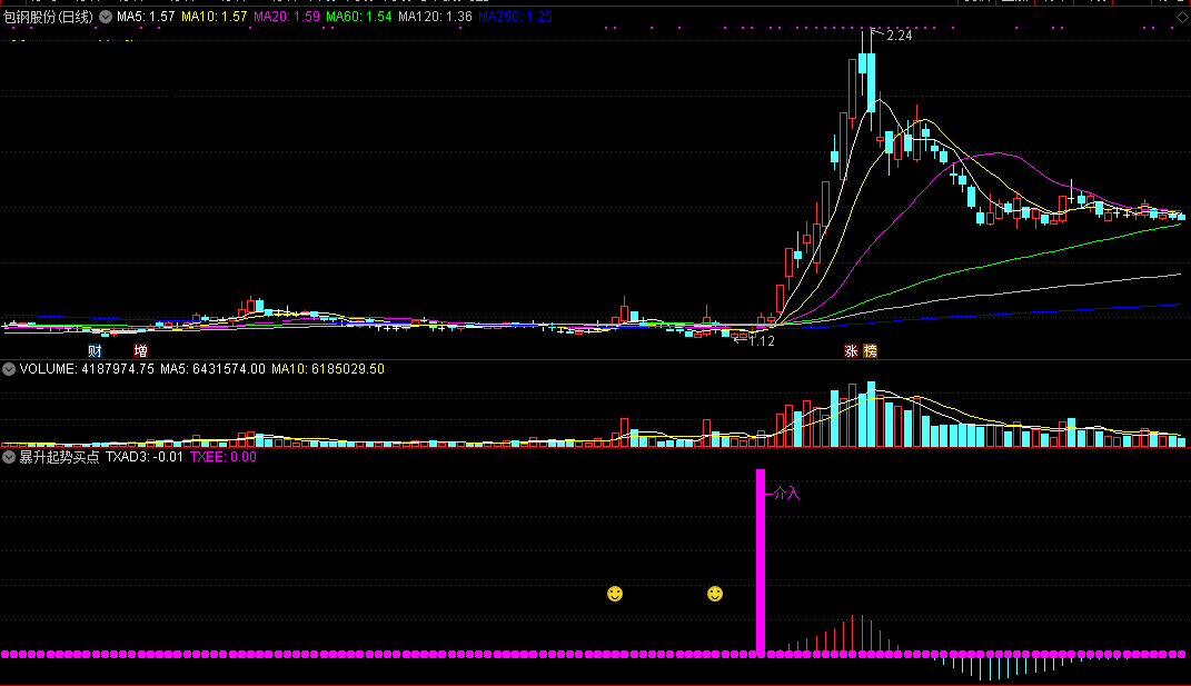暴升起势买点，大幅度拉升前介入（通达信公式 副图 实测图 源码）