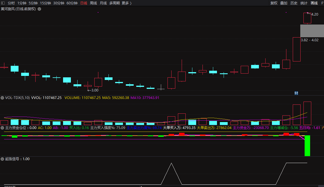 起涨信号，用好了是股市提款机（通达信指标 副图 公式源码 实测图）