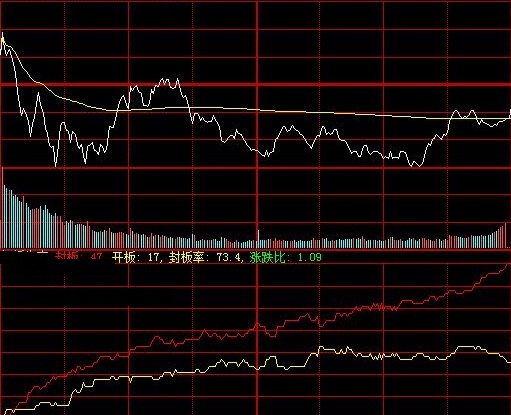 送给那些喜欢打板股友的大智慧强势封板难易程度副图公式