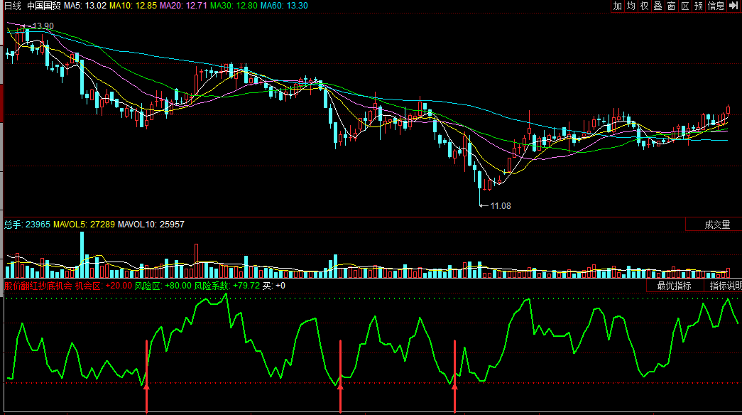股价翻红抄底机会（同花顺公式 副图指标 效果图 源码）