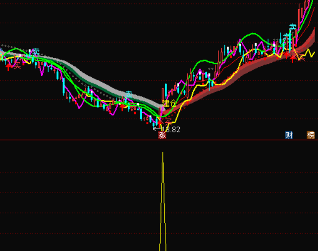 【堪比金钻】出现圣手抓妖就买入暴涨（通达信指标 主图 副图 选股 实测图 公式源码）