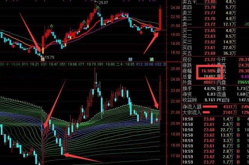 牛线组合（通达信公式 主图 副图 实测图 源码）