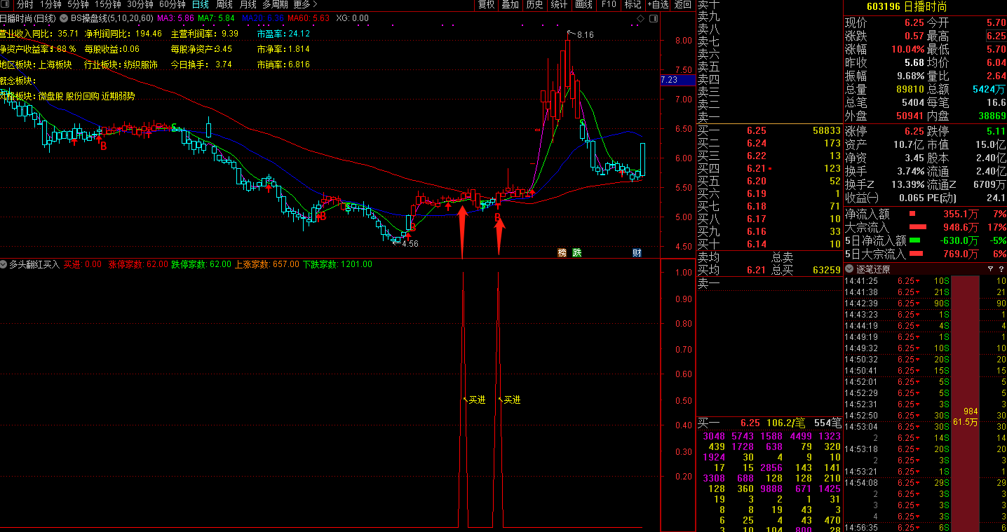 翻红买入（通达信指标 副图 公式源码 实测图）