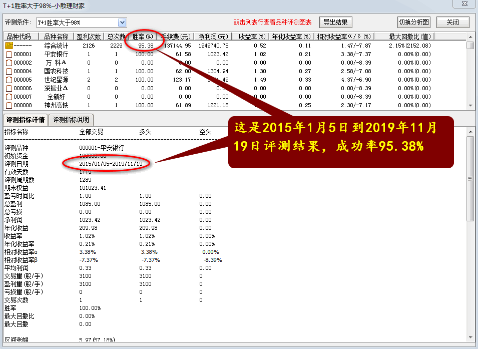 精准理财好帮手——小散理财家指标（通达信公式），t+1评测年成功率大于98%，2019年成功率为98.72%