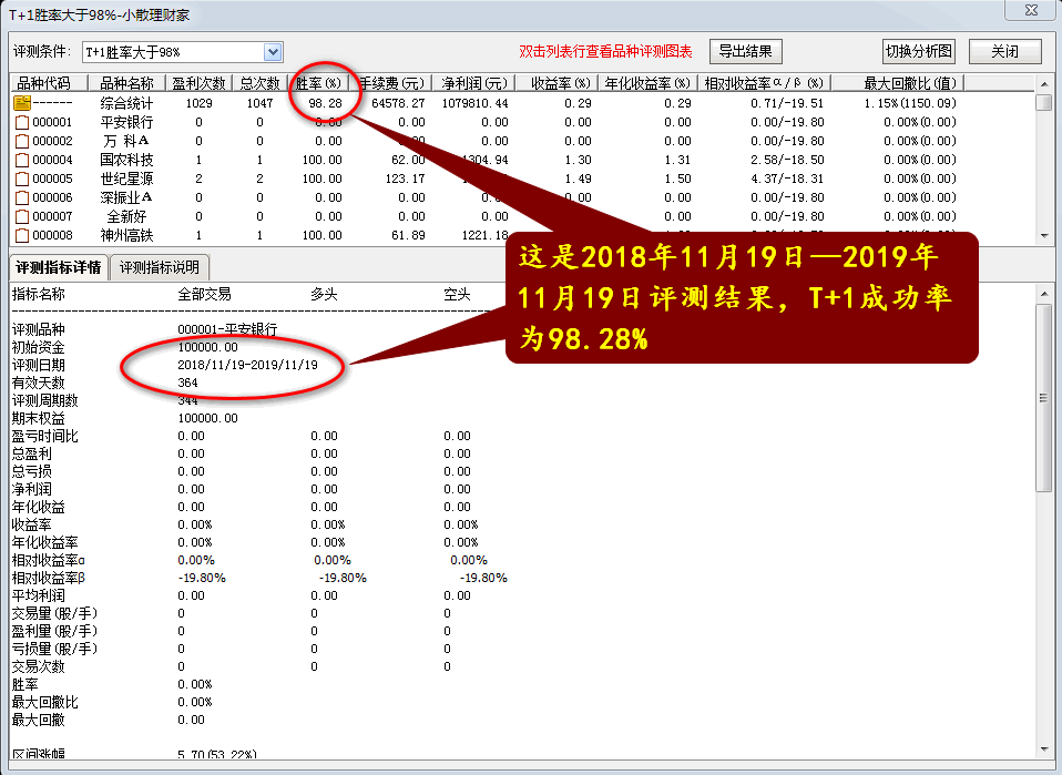 精准理财好帮手——小散理财家指标（通达信公式），t+1评测年成功率大于98%，2019年成功率为98.72%