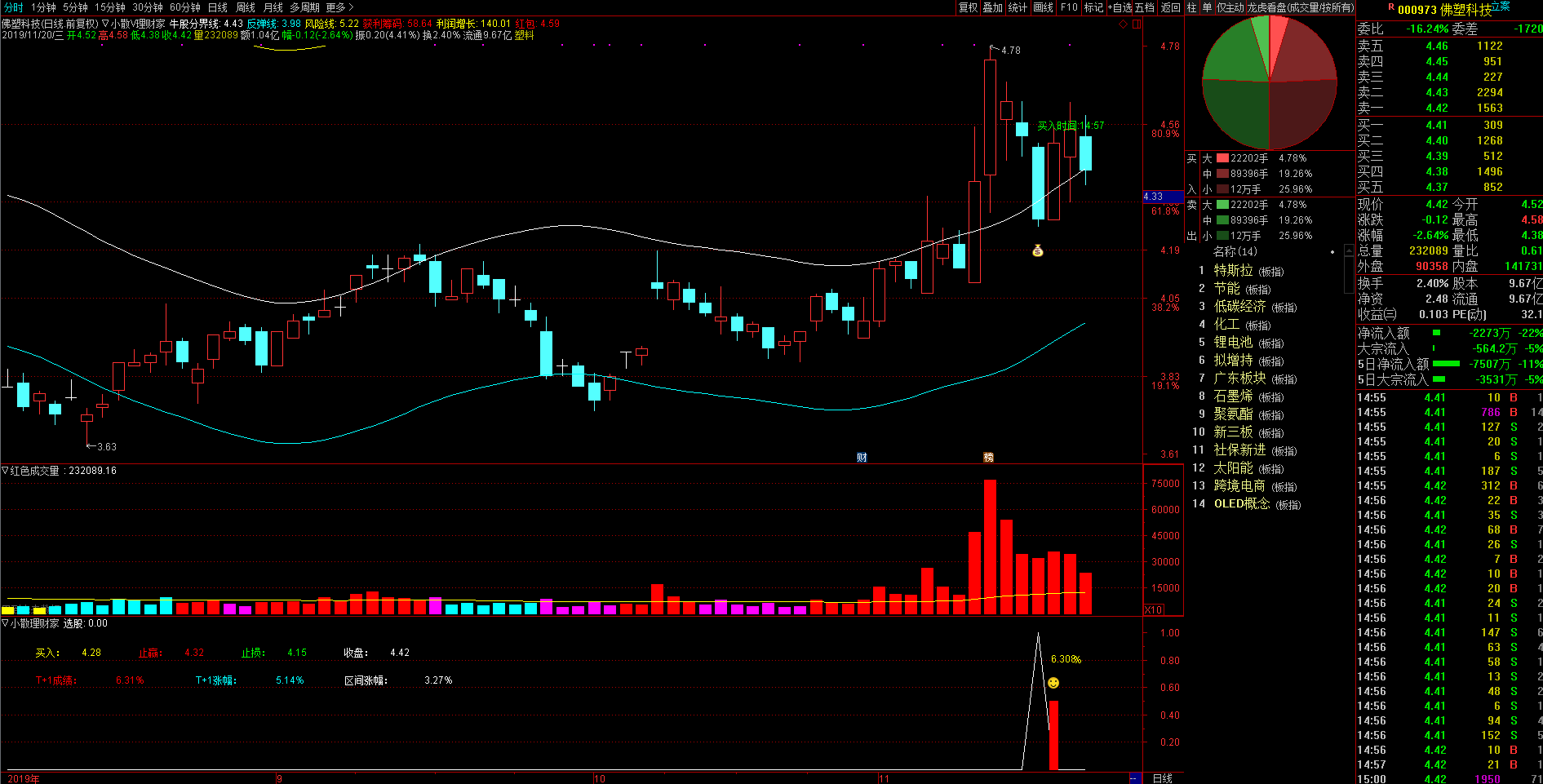 精准理财好帮手——小散理财家指标（通达信公式），t+1评测年成功率大于98%，2019年成功率为98.72%