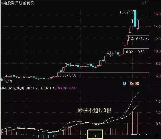 周线多头排列选股公式，最全面的周线选股技巧，简单易学、学会直接抓大牛股！