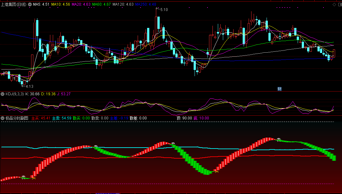 极品分时副图（通达信公式 副图 实测图）走势非常清晰、难得一见好指标