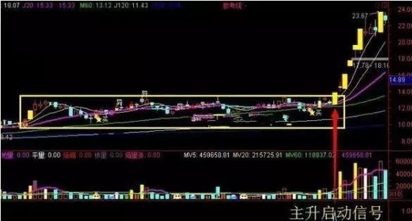 周线多头排列选股公式，最全面的周线选股技巧，简单易学、学会直接抓大牛股！