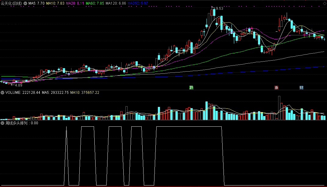 周线多头排列选股公式，最全面的周线选股技巧，简单易学、学会直接抓大牛股！