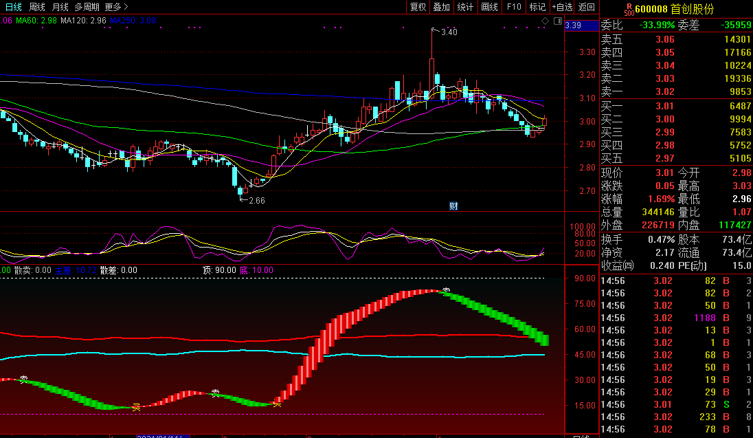极品分时副图（通达信公式 副图 实测图）走势非常清晰、难得一见好指标