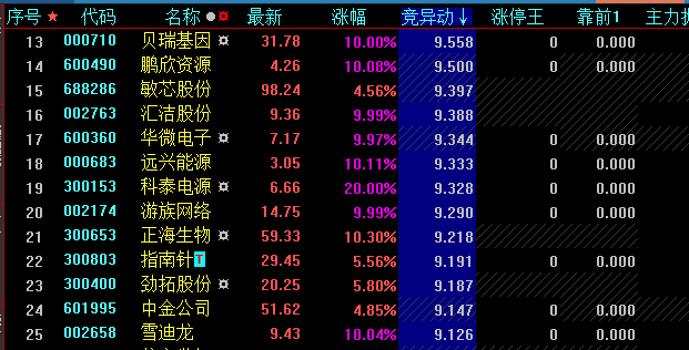 用日线来排序我实战必用的竞异动排序轻松抓涨停公式