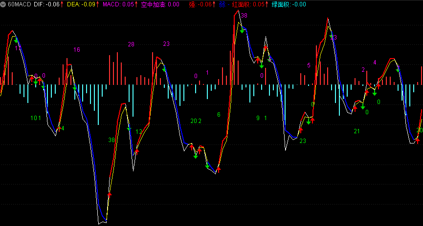 改良后的60分钟macd（通达信指标 副图 公式源码 实测图）