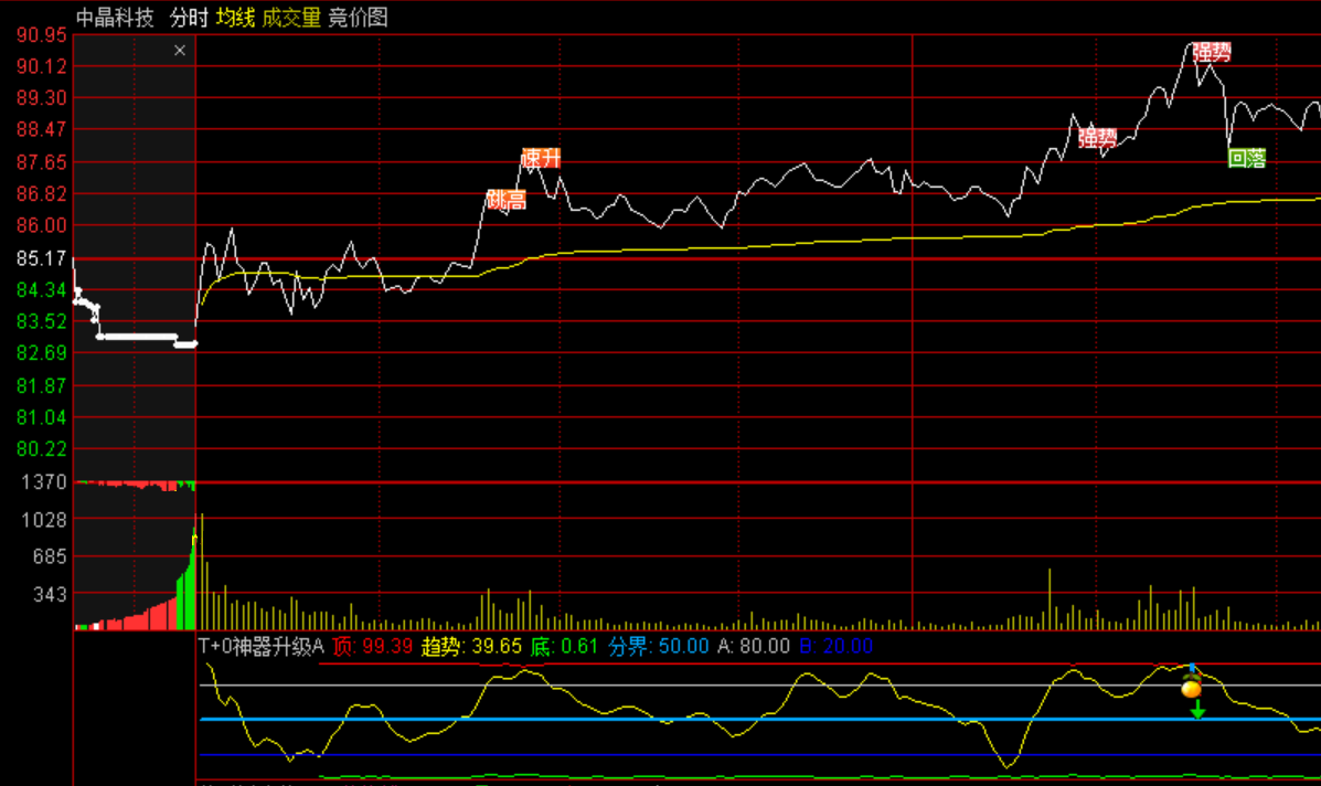 t+0神器升级版a，看图就知道的分时副图指标，不一般的厉害