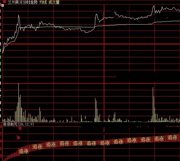 适合激进操盘风格网友的勇者游戏副图公式