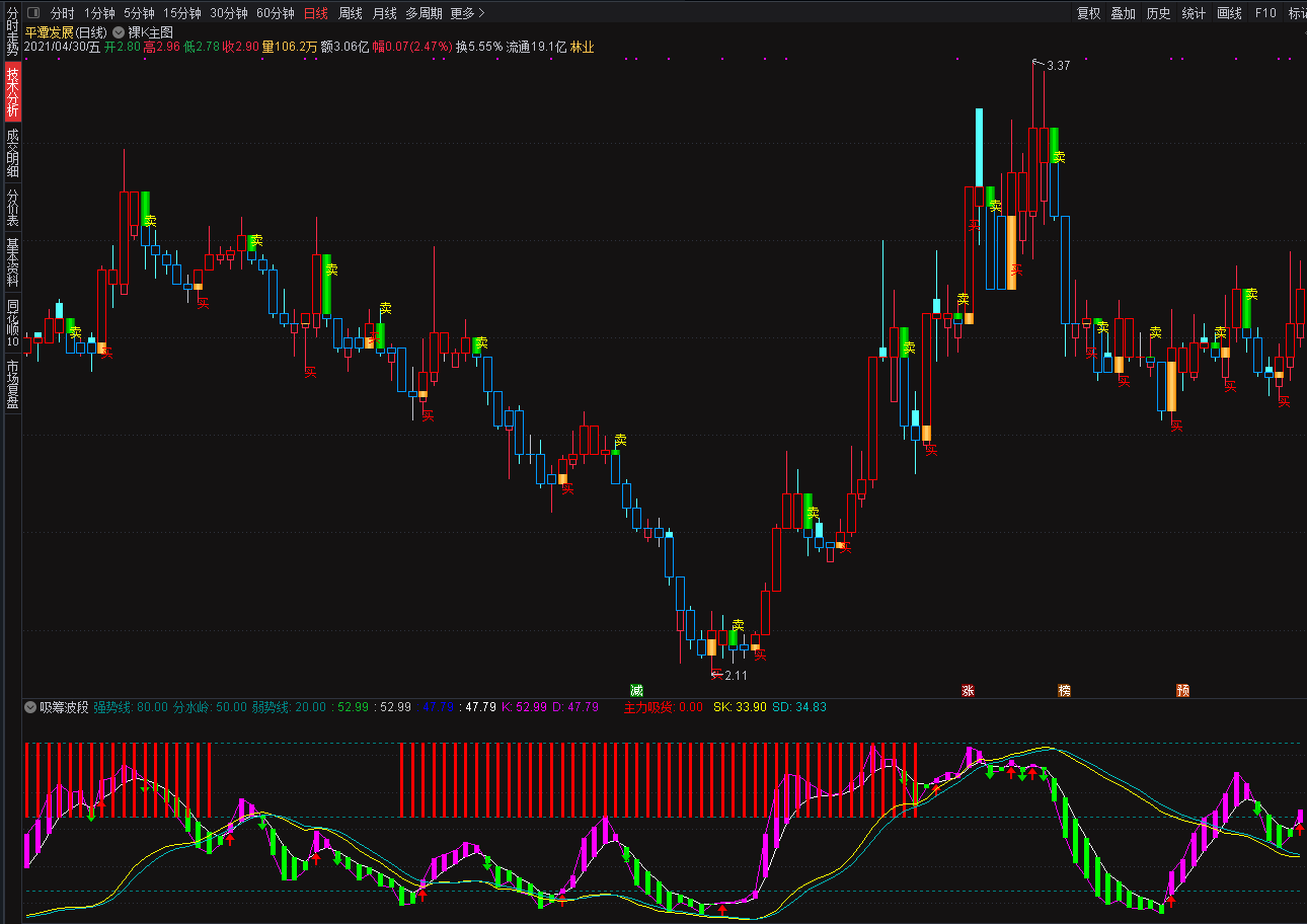 主力波段指标（副图 通达信 贴图)网上找到的波段公式，轻轻松松做波段
