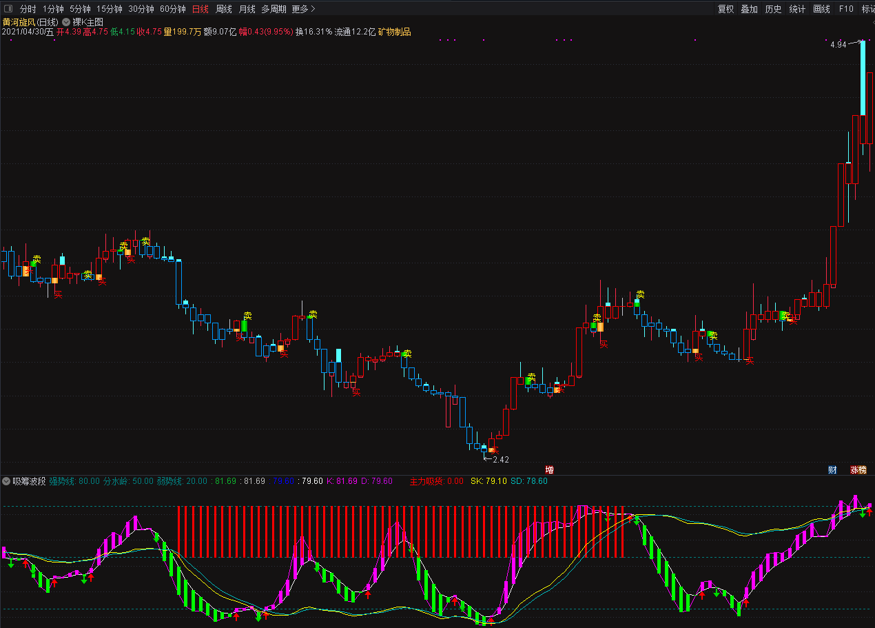 主力波段指标（副图 通达信 贴图)网上找到的波段公式，轻轻松松做波段