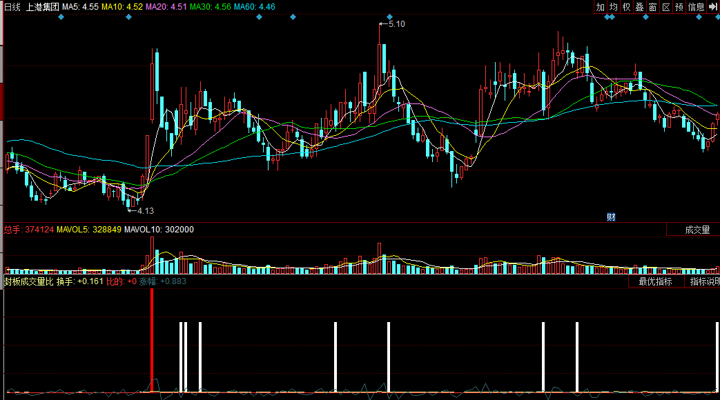 封板成交量比（同花顺公式 副图指标 效果图 源码）