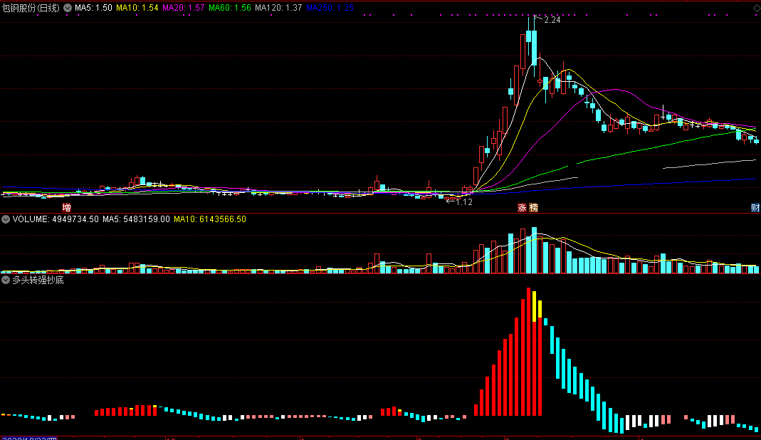 多头转强抄底（通达信指标 副图 公式源码 实测图）