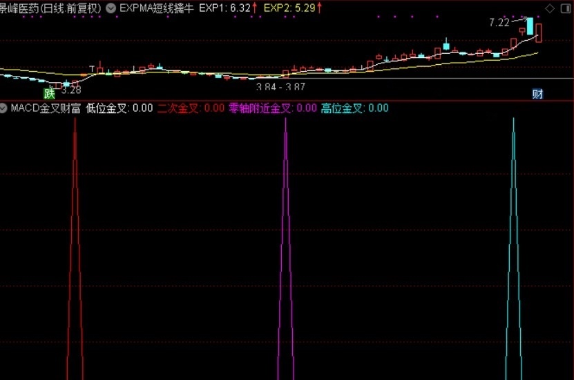 macd理想论坛四金叉（通达信公式 副图 实测图 源码）