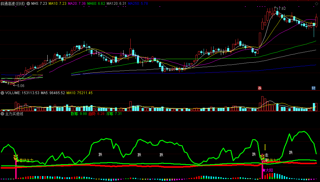 主力买进线，最直观筹码线，跟进主力资金坐等吃肉（副图 通达信公式 截图）