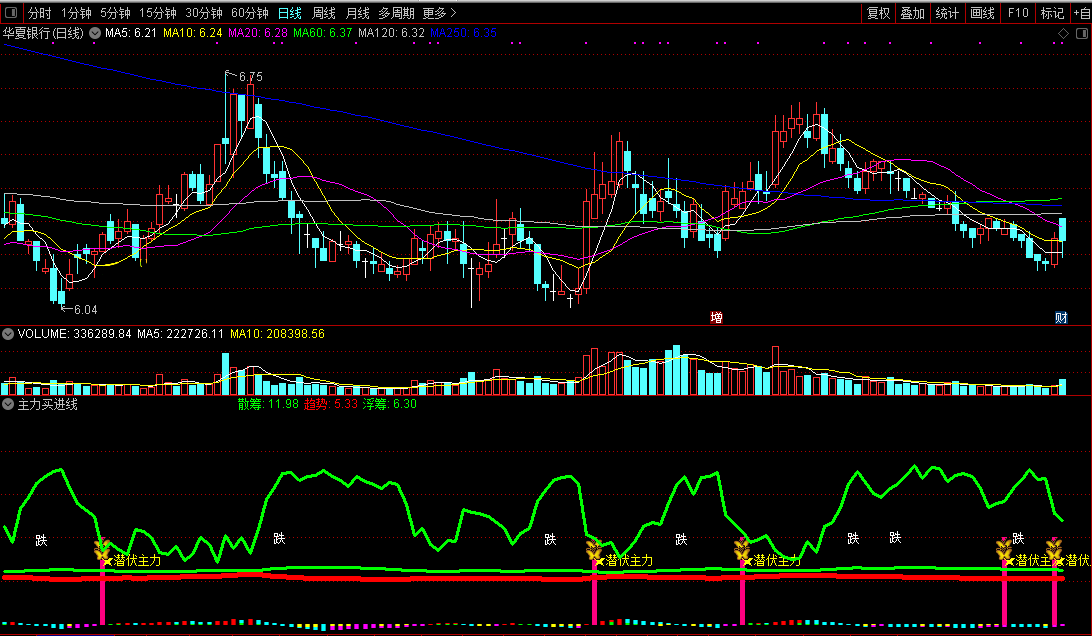主力买进线，最直观筹码线，跟进主力资金坐等吃肉（副图 通达信公式 截图）