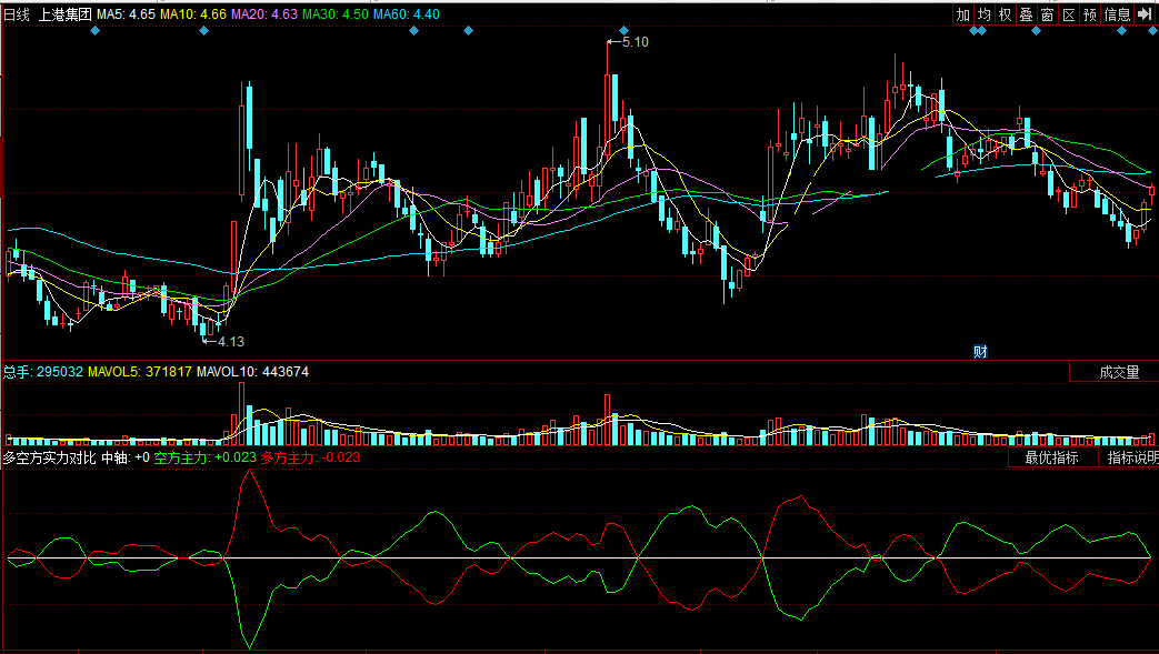 多空方实力对比（同花顺公式 副图指标 效果图 源码）