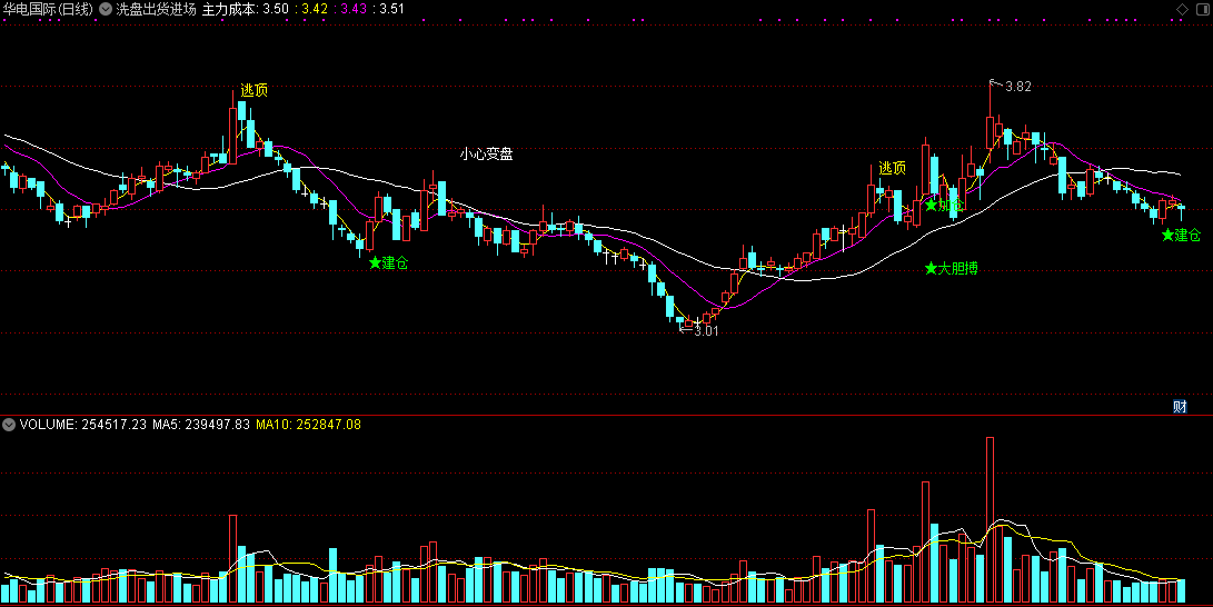 正宗洗盘出货进场离场决策主图指标（通达信公式、源码）