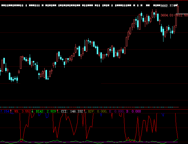 专门用来看大盘很好的rsi组合cci和bias判超买副图公式
