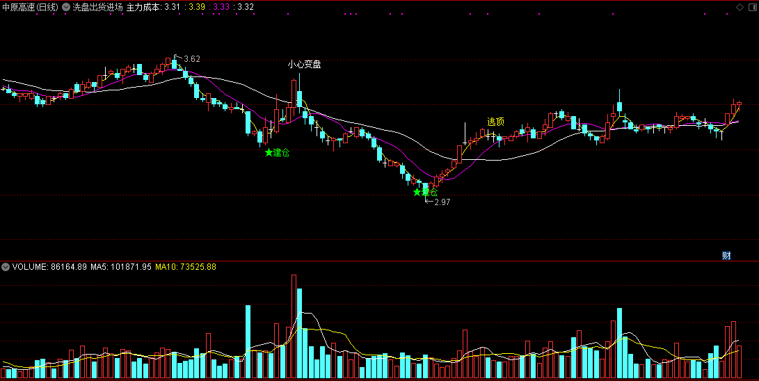 正宗洗盘出货进场离场决策主图指标（通达信公式、源码）