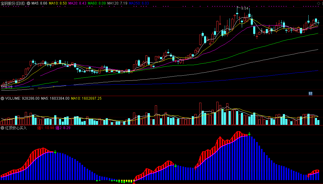 红顶安心买入，蓝柱顶部见红可买（通达信公式 副图 实测图 源码）