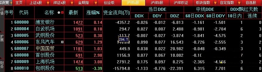 包含资金流统计、分类持仓、逐单统计、盘口统计、dde决策模型的大智慧云函数指标公式